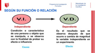 Metodología de
la Investigación
Científica
Programa de Investigación
Formativa
SEGÚN SU FUNCIÓN O RELACIÓN
Independiente Dependiente
Condición o característica
de una persona u objeto que
se manipula, o se observa
con la finalidad de probar su
efecto o influencia
Es el resultado que se
observa después de que
ocurre o cambia de magnitud
la variable independiente en
un experimento
Causa Efecto
 