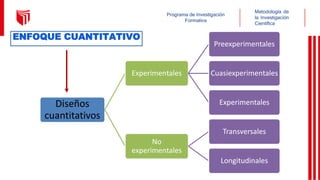Metodología de
la Investigación
Científica
Programa de Investigación
Formativa
Diseños
cuantitativos
Experimentales
Preexperimentales
Cuasiexperimentales
Experimentales
No
experimentales
Transversales
Longitudinales
ENFOQUE CUANTITATIVO
 