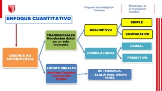DISEÑOS NO
EXPERIMENTAL
TRANSVERSALES
Recolectan datos
en un solo
momento
DESCRIPTIVO
CORRELACIONAL
LONGITUDINALES
Analizan Cambios
a través del
tiempo
DE TENDENCIA,
- ECOLUTIVOS, GRUPO
PANEL
Metodología de
la Investigación
Científica
Programa de Investigación
Formativa
SIMPLE
COMPARATIVO
CAUSAL
PREDICTIVO
ENFOQUE CUANTITATIVO
 