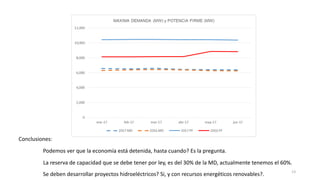 Podemos ver que la economía está detenida, hasta cuando? Es la pregunta.
La reserva de capacidad que se debe tener por ley, es del 30% de la MD, actualmente tenemos el 60%.
Se deben desarrollar proyectos hidroeléctricos? Si, y con recursos energéticos renovables?.
Conclusiones:
13
 
