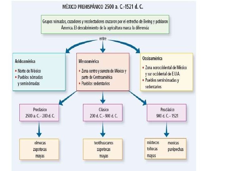 Bloque I. Las culturas Prehispánicas