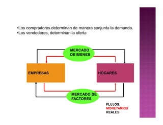 •Los compradores determinan de manera conjunta la demanda.
•Los vendedores, determinan la oferta



                          MERCADO
                          DE BIENES




     EMPRESAS                           HOGARES




                           MERCADO DE
                           FACTORES
                                            FLUJOS:
                                            MONETARIOS
                                            REALES
 