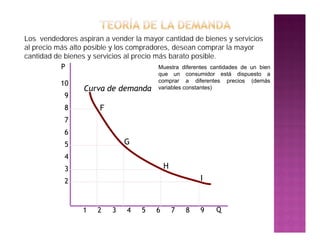 Los vendedores aspiran a vender la mayor cantidad de bienes y servicios
al precio más alto posible y los compradores, desean comprar la mayor
cantidad de bienes y servicios al precio más barato posible.
           P                              Muestra diferentes cantidades de un bien
                                            que un consumidor está dispuesto a
                                            comprar a diferentes precios (demás
            10
                   Curva de demanda         variables constantes)
             9
             8           F
             7
             6
             5                   G
             4
             3                                  H
             2                                              I
             1

                   1    2    3    4    5    6       7   8   9    Q
                                                                10
 