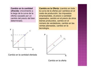 Cambio en la cantidad          Cambio en la Oferta: (cambio en toda
  ofrecida: (movimiento a        la curva de la oferta) por cambios en el
  lo largo de la curva de la     costo de producción, los impuestos
  oferta) causado por un         empresariales, el precio o cantidad
  cambio del precio del bien     esperados, cambio en el precio de otros
  determinado.                   bienes producidos, cambio en el
                                 número de vendedores, cambio en las
                                 ventas planeadas, cambio en la
                                 tecnología.




Cambio en la cantidad ofertada

                                          Cambio en la oferta
 