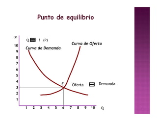 Punto de equilibrio


P
     Q       f (P)
10
                             Curva de Oferta
     Curva de Demanda
 9
 8
 7
 6
 5
 4
                         E       Oferta            Demanda
 3
 2
 1

     1   2   3   4   5   6   7     8      9   Q
                                              10   Q
 