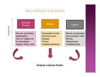 Materias
                                        Trabajo                Capital
               Primas
Inputs




         No son productos           Capacidad de las       Bienes producidos
         elaborados.                personas para          para producir más
         Son un regalo de           trabajar:              bienes:
         la naturaleza:             •Física.               •Maquinaria.
         Aguas, tierra, aire.       •Intelectualmente.     •Instalaciones.




                                Outputs o bienes finales
 