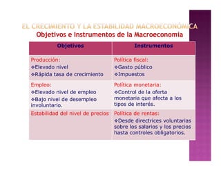 Objetivos                        Instrumentos

Producción:                        Política fiscal:
Elevado nivel                     Gasto público
Rápida tasa de crecimiento        Impuestos

Empleo:                            Política monetaria:
Elevado nivel de empleo           Control de la oferta
Bajo nivel de desempleo           monetaria que afecta a los
involuntario.                      tipos de interés.
Estabilidad del nivel de precios   Política de rentas:
                                   Desde directrices voluntarias
                                   sobre los salarios y los precios
                                   hasta controles obligatorios.
 