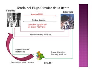 Teoría del Flujo Circular de la Renta
Familias
                                                                        Empresas
                               Aportan RRHH


                                Reciben Salarios

                           Consumen y pagan por
                           los bienes y servicios



                              Venden bienes y servicios




           Impuestos sobre
           las familias                                   Impuestos sobre
                                                          bienes y servicios



    Gasto Público: salud, carreteras           Estado
 