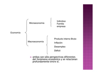 Individuo
            Microeconomía           Familia
                                    empresa

Economía

                                  Producto interno Bruto
           Macroeconomía
                                  Inflación
                                  Desempleo
                                  Déficit

               ambas son sólo perspectivas diferentes
                del fenómeno económico y se relacionan
                profundamente entre sí.
 