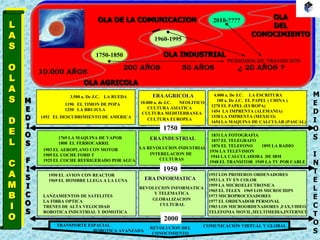 L
A
S
O
L
A
S
D
E
L
C
A
M
B
I
O
1750-1850
1960-1995
2010-????
PERIODOS DE TRANSICION
OLA AGRICOLA
OLA INDUSTRIAL
OLA DE LA COMUNICACION OLA
DEL
CONOCIMIENTO
10.000 AÑOS
200 AÑOS 50 AÑOS ¿ 20 AÑOS ?
10.000 a. de J.C. NEOLITICOM
E
D
I
O
S
F
I
S
I
C
O
S
M
E
D
I
O
S
I
N
T
E
L
E
C
T
O
S
4.000 a. De J.C. LA ESCRITURA3.500 a. De J.C. LA RUEDA
100 a. De J.C. EL PAPEL ( CHINA )
1190 EL TIMON DE POPA
1250 LA BRUJULA
1492 EL DESCUBRIMIENTO DE AMERICA
1270 EL PAPEL (EUROPA)
1454 LA IMPRENTA (ALEMANIA)
1538 LA IMPRENTA (MEXICO)
1654 LA MAQUINA DE CALCULAR (PASCAL)
CULTURA ASIATICA
CULTURA MEDITERRANEA
CULTURA EUROPEA
1750
1950
2000
1769 LA MAQUINA DE VAPOR
1808 EL FERROCARRIL
1831 LA FOTOGRAFIA
1837 EL TELEGRAFO
1876 EL TELEFONO 1895 LA RADIO
1903 EL AEROPLANO CON MOTOR
1909 EL COCHE FORD T
1925 EL COCHE REFRIGERADO POR AGUA
1936 LA TELEVISION
1944 LA CALCULADORA DE IBM
1948 EL TRANSITOR 1949 LA TV POR CABLE
LA REVOLUCION INDUSTRIAL
INTERELACION DE
CULTURAS
REVOLUCION INFORMATICA
Y TELEMATICA
GLOBALIZACION
CULTURAL
REVOLUCION DEL
CONOCIMIENTO
1950 EL AVION CON REACTOR
1969 EL HOMBRE LLEGA A LA LUNA
1952 LOS PRIMEROS ORDENADORES
1953 LA TV EN COLOR
1959 LA MICROELECTRONICA
1965 EL TELEX 1969 LOS MICROCHIPS
1973 MICROPROCESADORES
1977 EL ORDENADOR PERSONAL
1983 LOS MICROORDENADORES ,FAX,VIDEO,
TELEFONIA MOVIL,MULTIMEDIA,INTERNET
COMUNICACIÓN VIRTUAL Y GLOBAL
LANZAMIENTOS DE SATELITES
LA FIBRA OPTICA
TRENES DE ALTA VELOCIDAD
ROBOTICA INDUSTRIAL Y DOMOTICA
TRANSPORTE ESPACIAL
ROBOTICA AVANZADA
ERAAGRICOLA
ERA INDUSTRIAL
ERA INFORMATICA
 