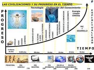 LAS CIVILIZACIONES Y SU PROGRESO EN EL TIEMPO
P
R
O
G
R
E
S
O
T I E M P O
LENGUAJE
PREHISTORIA ERA
AGRICOLA
ERA
INDUSTRIAL
ERA
INFORMATICA
ERA DE LA
COMUNICACION
ERA DEL
CONOCIMIENTO
1750 1950 2000 2030 2050
CIUDADES
LAIMPRENTA
RUEDA
10.000 años 200 años 50 años 30 años 20 años
LAMAQUINADEVAPOR
LARADIOYLATELEVISION
ELAVION
ELTELEFONO
ELORDENADOR
LAMICROELECTRONICA
INTERNET
REDESSOCIALES
LAGLOBALIZACION
SOCIEDADDELACOMUNICACION
SOCIEDADDELCONOCIMIENTO
Civilización del Conocimiento
8 millones
de años
Energía
Limpia
Infinita
2100
E
S
P
I
R
I
T
U
A
L
I
D
A
D
PAZ
Y
DESARROLLO
50 años
Tecnología
 