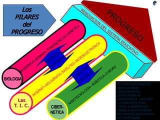 BIOLOGIA
Las
T. I. C. CIBER-
NETICA
Los
PILARES
del
PROGRESO
El Sistema Educativo
debe cambiar
drásticamente,
potenciando la
creatividad e intuición
, preparando a los
niños y adultos con
vistas a la asimilación
de cambios turbulentos
en continuidad
 