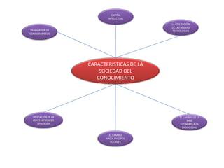 CARACTERISTICAS DE LA
SOCIEDAD DEL
CONOCIMIENTO
TRABAJADOR DE
CONOCIMIENTOS
CAPITAL
INTELECTUAL
LA UTILIZACIÓN
DE LAS NUEVAS
TECNOLOGIAS
APLICACIÓN DE LA
CLAVE: APRENDER
APRENDER
EL CAMBIO
HACIA VALORES
SOCIALES
EL CAMBIO DE LA
BASE
ECONÓMICA DE
LA SOCIEDAD
 