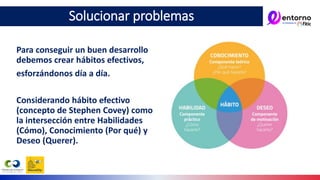Para conseguir un buen desarrollo
debemos crear hábitos efectivos,
esforzándonos día a día.
Considerando hábito efectivo
(concepto de Stephen Covey) como
la intersección entre Habilidades
(Cómo), Conocimiento (Por qué) y
Deseo (Querer).
Solucionar problemas
 
