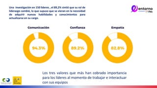 Los tres valores que más han cobrado importancia
para los líderes al momento de trabajar e interactuar
con sus equipos
Una investigación en 150 lideres , el 89,2% sintió que su rol de
liderazgo cambió, lo que supuso que se vieran en la necesidad
de adquirir nuevas habilidades y conocimientos para
actualizarse en su cargo.
 
