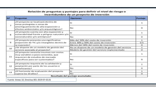 Nº Preguntas Opciones Puntaje
Sí 1
No 0
Sí 1
No 0
Más del 50% del costo de inversión 1
Entre 30% y 50% del costo de inversión 0.5
Menos del 30% del costo de inversión 0
No se dispone de un modelo de gestión del servicio 1
Modelo de gestión del servicio implementado 0
Si 1
No 0
Si 1
No 0
Si 1
No 0
¿El horizonte de evaluación del proyecto
supera los 10 años?
13
Resultado del puntaje acumulado:
¿Se dispone de un modelo de gestión del
servicio asociado al proyecto?
10
¿El proyecto necesita insumos con costos
muy variables o poco conocidos, que
requieren de estudios de mercado
específicos para ser sustentados?
11
¿El proyecto requiere de la validación y
aceptación por parte de los usuarios o
beneficiarios?
12
¿El proyecto se localizará dentro de
zonas protegidas o zonas de
amortiguamiento de alta exposición a
efectos ambientales y/o arqueológicos?
7
¿El proyecto cuenta con alta exposición y
vulnerabilidad frente a peligros naturales y/o
socionaturales y/o antrópicos?
8
¿El proyecto presenta una significativa
proporción de TIC y/o intangibles dentro de
la inversión?
9
Relación de preguntas y puntajes para definir el nivel de riesgo o
incertidumbre de un proyecto de inversión
Fuente: Anexo 10, Directiva 001-2019-EF-63.01
 