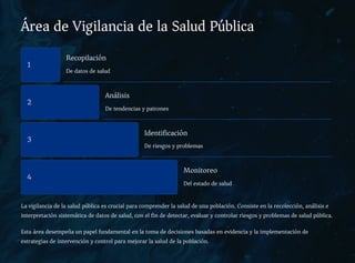Área de Vigilancia de la Salud Pública
1
Recopilación
De datos de salud
2
Análisis
De tendencias y patrones
3
Identificación
De riesgos y problemas
4
Monitoreo
Del estado de salud
La vigilancia de la salud pública es crucial para comprender la salud de una población. Consiste en la recolección, análisis e
interpretación sistemática de datos de salud, con el fin de detectar, evaluar y controlar riesgos y problemas de salud pública.
Esta área desempeña un papel fundamental en la toma de decisiones basadas en evidencia y la implementación de
estrategias de intervención y control para mejorar la salud de la población.
 