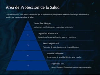 Área de Protección de la Salud
La protección de la salud abarca las medidas que se implementan para prevenir la exposición a riesgos ambientales y
sociales que puedan perjudicar la salud.
1
Control de Riesgos
Vigilancia y gestión de riesgos para mitigar su impacto.
2
Seguridad Alimentaria
Garantizar el acceso a alimentos seguros y nutritivos.
3
Salud Ocupacional
Protección de los trabajadores de riesgos laborales.
4
Gestión Ambiental
Preservación de la calidad del aire, agua y suelo.
5
Seguridad Vial
Reducción de accidentes de tránsito y sus consecuencias.
 