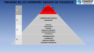 -AGRESIÓN FISICA
-AGRESION SEXUAL
- AGRESION PSICOLOGICA
-ABANDONO
-HUMILLAR
-DESVALORIZAR
-IGNORAR
- MIRADAS DE DESPRECIO
- CHANTAJE EMOCIONAL
- CULPABILIZAR
- INVISIBILIZACIÓN
- CONTROLAR
- LENGUAJE SEXISTA
- SOCIEDAD PATRIARCAL
PIRAMIDE DE LOS DIFERENTES GRADOS DE VIOLENCIA
1
2
3
4
 