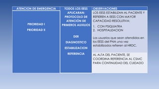 ATENCION DE EMERGENCIA TODOS LOS EESS
APLICARAN:
PROTOCOLO DE
ATENCIÓN DE
PRIMEROS AUXILIOS
DER
DIAGNOSTICO
ESTABILIZACION
REFERENCIA
OBSERVACIONES
PRIORIDAD I
PRIORIDAD II
LOS EESS ESTABILIZAN AL PACIENTE Y
REFIEREN A EESS CON MAYOR
CAPACIDAD RESOLUTIVA:
1. CON PSIQUIATRA
2. HOSPITALIZACION
Los usuarios que sean atendidos en
los EESS del PNA una vez
estabilizados refieren al HRDC.
AL ALTA DEL PACIENTE, SE
COORDINA REFERENCIA AL CSMC
PARA CONTINUIDAD DEL CUIDADO
 