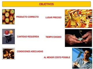 PRODUCTO CORRECTO 
CANTIDAD REQUERIDA 
CONDICIONES ADECUADAS 
OBJETIVOS 
LUGAR PRECISO 
TIEMPO EXIGIDO 
AL MENOR COSTO POSIBLE  