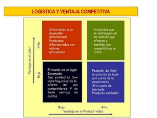 LOGISTICA Y VENTAJA COMPETITIVA  