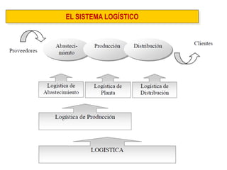EL SISTEMA LOGÍSTICO  