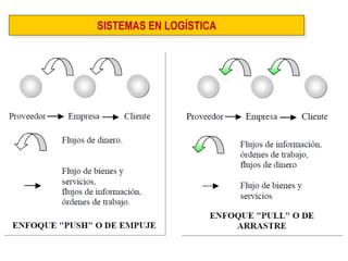 SISTEMAS EN LOGÍSTICA  