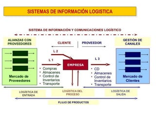 SISTEMAS DE INFORMACIÓN LOGISTICA  