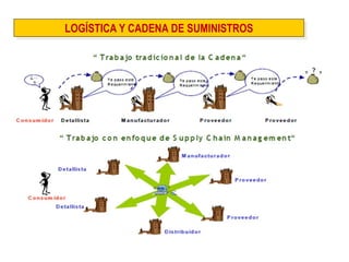 LOGÍSTICA Y CADENA DE SUMINISTROS  