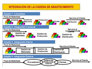 INTEGRACION DE LA CADENA DE ABASTECIMIENTO  