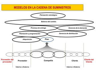 Proveedor del proveedor 
Proveedor 
Plan 
Cliente 
Cliente del Cliente 
Hacer 
Entregar 
Encontrar 
Hacer 
Entregar 
Hacer 
Encontrar 
Entrega 
Encontrar 
Entregar 
Interno o Externo 
Interno o Externo 
Compañía 
Encontrar 
Planeación estratégica 
Balance del cambio 
Promesa de entrega 
Gerencia de la demanda 
Planeación y programación 
Gerencia de distribución 
Adquisición 
MODELOS EN LA CADENA DE SUMINISTROS  