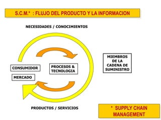 S.C.M.* : FLUJO DEL PRODUCTO Y LA INFORMACION 
CONSUMIDOR 
MERCADO 
PROCESOS & TECNOLOGIA 
MIEMBROS DE LA CADENA DE SUMINISTRO 
PRODUCTOS / SERVICIOS 
NECESIDADES / CONOCIMIENTOS 
* SUPPLY CHAIN MANAGEMENT  