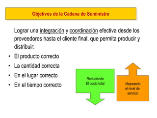 Objetivos de la Cadena de Suministro 
Lograr una integración y coordinación efectiva desde los proveedores hasta el cliente final, que permita producir y distribuir: 
•El producto correcto 
•La cantidad correcta 
•En el lugar correcto 
•En el tiempo correcto 
Reduciendo El costo total 
Mejorando 
el nivel de 
servicio  