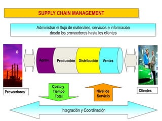 SUPPLY CHAIN MANAGEMENT 
Proveedores 
Clientes 
Producción 
Distribución 
Ventas 
Aprov. 
Integración y Coordinación 
Nivel de Servicio 
Costo y Tiempo Total 
Administrar el flujo de materiales, servicios e información 
desde los proveedores hasta los clientes  