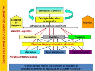 Estrategia de la empresa 
Estrategia de la cadena 
de suministro 
Fijación de precios 
Información 
Aprovisionamiento 
Estructura de la cadena de suministro 
Instalaciones 
Transporte 
Inventario 
Variables Logísticas 
Variables Interfuncionales 
TOMA DE DECISIONES DE LA CADENA DE SUMINISTRO 
Eficiencia 
Capacidad de Respuesta 
¿Cómo se puede mejorar el desempeño de la cadena de 
suministro en términos de capacidad de respuesta y eficiencia? 
Objetivo: Mejorar el servicio al cliente  