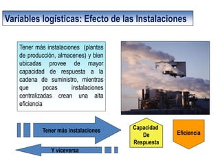 Variables logísticas: Efecto de las Instalaciones 
Tener más instalaciones (plantas de producción, almacenes) y bien ubicadas provee de mayor capacidad de respuesta a la cadena de suministro, mientras que pocas instalaciones centralizadas crean una alta eficiencia 
Capacidad 
De 
Respuesta 
Tener más instalaciones 
Eficiencia 
Y viceversa  