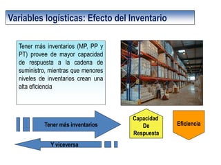 Variables logísticas: Efecto del Inventario 
Tener más inventarios (MP, PP y PT) provee de mayor capacidad de respuesta a la cadena de suministro, mientras que menores niveles de inventarios crean una alta eficiencia 
Capacidad 
De 
Respuesta 
Tener más inventarios 
Eficiencia 
Y viceversa  
