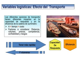 Variables logísticas: Efecto del Transporte 
Las diferentes opciones de transporte tienen diferentes impactos en la capacidad de respuesta y en la eficiencia de la cadena de suministro: 
A < tiempo > costo 
Factores a considerar: Distancia, volumen, precios, competencia, confiabilidad y riesgos 
Capacidad 
De 
Respuesta 
Tener más rapidez 
Eficiencia 
Y viceversa  