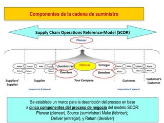 Supplier 
Planear 
Customer 
Customer’s Customer 
Suppliers’ Supplier 
Make 
Entregar 
Suministrar 
Fabricar 
Deliver 
Make 
Source 
Deliver 
Source 
Deliver 
Internal or External 
Internal or External 
Your Company 
Source 
Supply Chain Operations Reference-Model (SCOR) 
Return 
Return 
Return 
Devolver 
Devolver 
Return 
Return 
Return 
Se establece un marco para la descripción del proceso en base 
a cinco componentes del proceso de negocio del modelo SCOR: 
Planear (planear), Source (suministrar) Make (fabricar); 
Deliver (entregar), y Return (devolver) 
Componentes de la cadena de suministro  