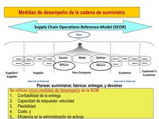 Supplier 
Plan 
Customer 
Customer’s Customer 
Suppliers’ Supplier 
Make 
Deliver 
Source 
Make 
Deliver 
Make 
Source 
Deliver 
Source 
Deliver 
Internal or External 
Internal or External 
Your Company 
Source 
Supply Chain Operations Reference-Model (SCOR) 
Return 
Return 
Return 
Return 
Return 
Return 
Return 
Return 
Se utilizan cinco medidas de desempeño de la SCM: 
1.Confiabilidad de la entrega 
2.Capacidad de respuesta: velocidad 
3.Flexibilidad 
4.Costo, y 
5.Eficiencia en la administración de activos 
Planear, suministrar, fabricar, entregar, y devolver 
Medidas de desempeño de la cadena de suministro  
