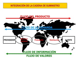 INTEGRACIÓN DE LA CADENA DE SUMINISTRO 
FLUJO DEL PRODUCTO 
FLUJO DE LA DEMANDA 
FLUJO DE INFORMACIÓN 
FLUJO DE VALORES 
PROVEEDOR 
Aprovisio 
namiento 
Producción Distribución CLIENTE 
 
