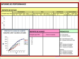 INFORME DE PERFORMANCE
REPORTE DE ESTADO
PROGRAMADO REAL DIFERENCIAS VALOR GANADO
Entregable según WBS fecha fecha duracion costo costo a % fecha fecha duracion costo costo a % fecha fecha duracion % valor costo valor
inicio fin total total la fecha avance inicio fin total total la fecha avance inicio fin avance planeado real ganado
1.0
1.1
1.2
...
1.n
2.0
2.1
2.2
...
2.n
REPORTE DE AVANCE PRONOSTICO
Entregable según WBS Avance en el periodo CV = Cost variance
SV = Schedule Variance
1.2
1.3 CPI = Cost Performance Index
2.1 SPI = Schedule Performance Index
2.2
2.3 Costo :
3.1 EAC = Estimate at Completion
ETC = Estimate to Complete
VAC = Variance at Completion
Schedule :
EAC = Estimate at Completion
ETC = Estimate to Complete
VAC = Variance at Completion
P RO Y E C T O C AS A D E C AM P O
1300
2000
1500
0
5 0 0
1 0 0 0
1 5 0 0
2 0 0 0
2 5 0 0
3 0 0 0
S 1 S 2 S 3 S 4 S 5 S 6 S 7 S 8
t
$
E V
P V
A C
GRAFICA DE VALOR GANADO
 