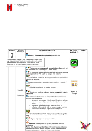 I.E.E. ”ISABEL LA CATOLICA”
NIVEL PRIMARIO
MOMENTOS PROCESOS
PEDAGÓGICOS
PROCESOS DIDACTICOS RECURSOS Y
MATERIALES
TIEMPO
DESARROLLO
CONSTRUCCIÓN
DE
LOS SABERES
APLICACIÓN
TRANSFERENCIA
Presenta la siguiente situación problemática en forma oral:
Plantea preguntas para asegurar la compresión del problema: ¿De qué
trata el problema? ¡Qué hizo la mariposas? ¡Donde se posó?
La docente pide a los estudiantes que parafraseen el problema. Muestra el
problema por medio del VNC y pide que lo copien en su cuaderno.
Un estudiante parafrasea la situación problemática a sus compañeros sin
mencionar las cantidades.
Guía a los estudiantes para que puedan hallar la solución, si la situación lo
requiere.
Socializan sus resultados, de manera voluntaria.
Organiza a los estudiantes entándem y pide que prendansus XO y localicenla
actividad Scratch. ,
Guia la los estudiantes en el uso del Scratch mediante instrucciones
precisas, como por ejemplo:
- Cambien su escenario por el fondo de coordenadas cartesianas.
- Seleccionen cuatro objetos a su elección y lo coloquen en el
centro.
- Sugiere que todos los personajes salgan del punto “0”
- Indica que cada personaje debe ser programado por separado.
- Pide a los estudiantes que hagan hablar a las figuritas.
Socializan sus trabajos. Cada uno explica sus estrategias seguidas
para
Sugieren mejoras para los trabajos presentados.
Reflexionan cobre el proceso que siguieron para resolver la situación
problemática. .
Plantea otras situaciones problemáticas similares e invita a los estudiantes a
trabajar en sus cuadernos de forma en tándem utilizando diversas estrategias.
Invita a otros estudiantes a explicar cómo hallaron sus respuestas.
Fichas de
Trabajo
Una mariposa se ha posado en el punto “O” y después se ha posado en otro
lugar del plano cartesiano, No se la quiere molestar por tanto se ha solicitado
que solo señalen su localización exacta en el plano cartesiano. Si sus
coordenadas son (-3; - 5) ¿Dónde se posó exactamente la mariposa?
 