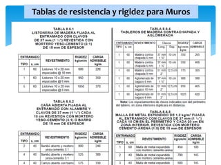 Tablas de resistencia y rigidez para Muros
 