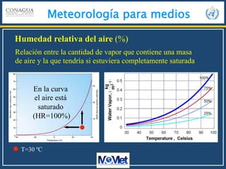Meteorología para medios
Humedad relativa del aire (%)
Relación entre la cantidad de vapor que contiene una masa
de aire y la que tendría si estuviera completamente saturada
En la curva
el aire está
saturado
(HR=100%)
T=30 ºC
 