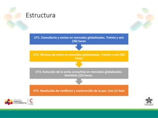 Estructura
UT4. Resolución de conflictos y construcción de la paz. Una (1) hora
UT3. Evolución de la venta consultiva en mercados globalizados.
Veintitrés (23) horas.
UT2. Técnicas de venta en mercados globalizados. Treinta y seis (36)
horas
UT1. Consultoría y ventas en mercados globalizados. Treinta y seis
(36) horas
 