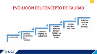 EVOLUCIÓN DEL CONCEPTO DE CALIDAD
INSPECCIÓN
CONTROL
ESTADÍSTICO
DEL
PROCESO
ASEGURA-
MIENTO DE
LA CALIDAD
ADMINIS-
TRACIÓN
ESTRATÉ-
GICA DE LA
CALIDAD
TOTAL
REINGE-
NIERÍA DE
PROCESOS
REARQUI-
TECTURA
DE LA
EMPRESA
 