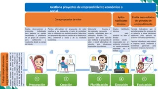 ETAPAS DEL PROYECTO DE EMPRENDIMIENTO PARA EL CREA Y EMPREDE 2025 | PPTX