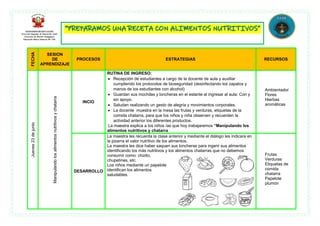 FECHA
SESION
DE
APRENDIZAJE
PROCESOS ESTRATEGIAS RECURSOS
Jueves
23
de
junio
Manipulando
los
alimentos
nutritivos
y
chatarra
INCIO
RUTINA DE INGRESO:
 Recepción de estudiantes a cargo de la docente de aula y auxiliar
cumpliendo los protocolos de bioseguridad (desinfectando los zapatos y
manos de los estudiantes con alcohol)
 Guardan sus mochilas y loncheras en el estante al ingresar al aula: Con y
sin apoyo.
 Saludan realizando un gesto de alegría y movimientos corporales.
 La docente muestra en la mesa las frutas y verduras, etiquetas de la
comida chatarra, para que los niños y niña observen y recuerden la
actividad anterior los diferentes productos.
La maestra explica a los niños /as que hoy trabajaremos “Manipulando los
alimentos nutritivos y chatarra
Ambientador
Flores
Hierbas
aromáticas
DESARROLLO
La maestra les recuerda la clase anterior y mediante el diálogo les indicara en
la pizarra el valor nutritivo de los alimentos.
La maestra les dice haber saquen sus loncheras para ingerir sus alimentos
identificando los más nutritivos y los alimentos chatarras que no debemos
consumir como: chizito,
chupetines, etc.
Los niños mediante un papelote
identifican los alimentos
saludables.
Frutas
Verduras
Etiquetas de
comida
chatarra
Papelote
plumón
 
